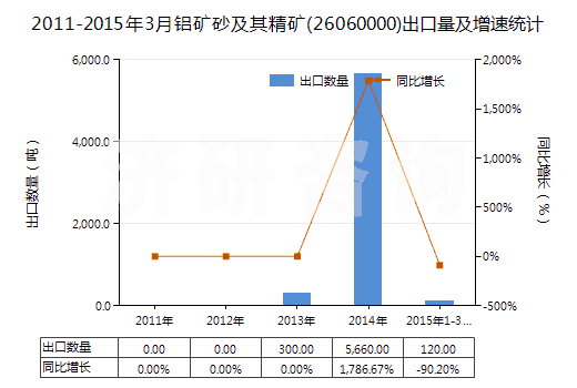 2011-2015年3月鋁礦砂及其精礦(26060000)出口量及增速統(tǒng)計